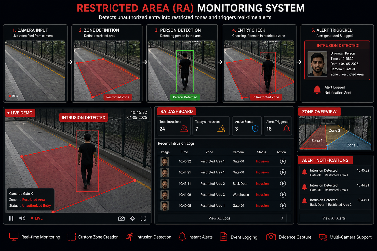 Restricted Area